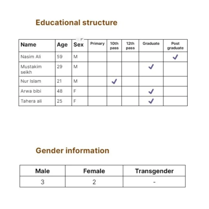 To undertake study of sex ratio and analysis of a local community (at least 10 families) - Image 5